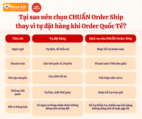 Bạn cũng đang gặp khó khăn khi tự đặt hàng quốc tế? Đừng để rủi ro làm mất đi niềm vui mua sắm! Liên hệ ngay CHUẨN Order Ship để trải nghiệm dịch vụ chuyên nghiệp, tiết kiệm và an toàn nhất.
